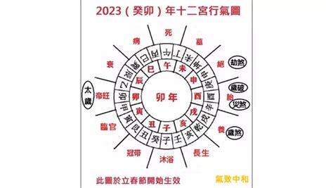 今年沖煞方位|氣致中和：2023（癸卯）年十二方位吉兇詳解